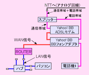 yahoo ショップ bb adsl 接続できない